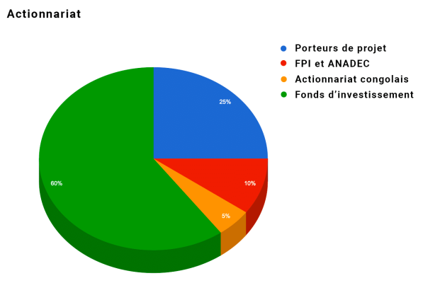 Actionnariat Unité de production industrielle